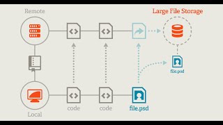 Git LFS on Github (Early Access) Test Drive