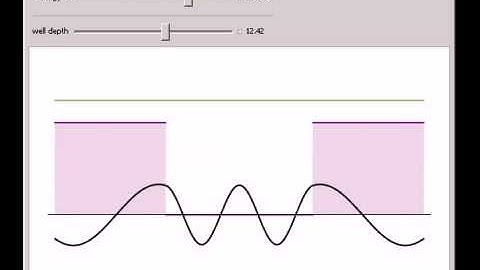 Numerical Calculation of Eigenfunctions for Finite Square-Well Potential