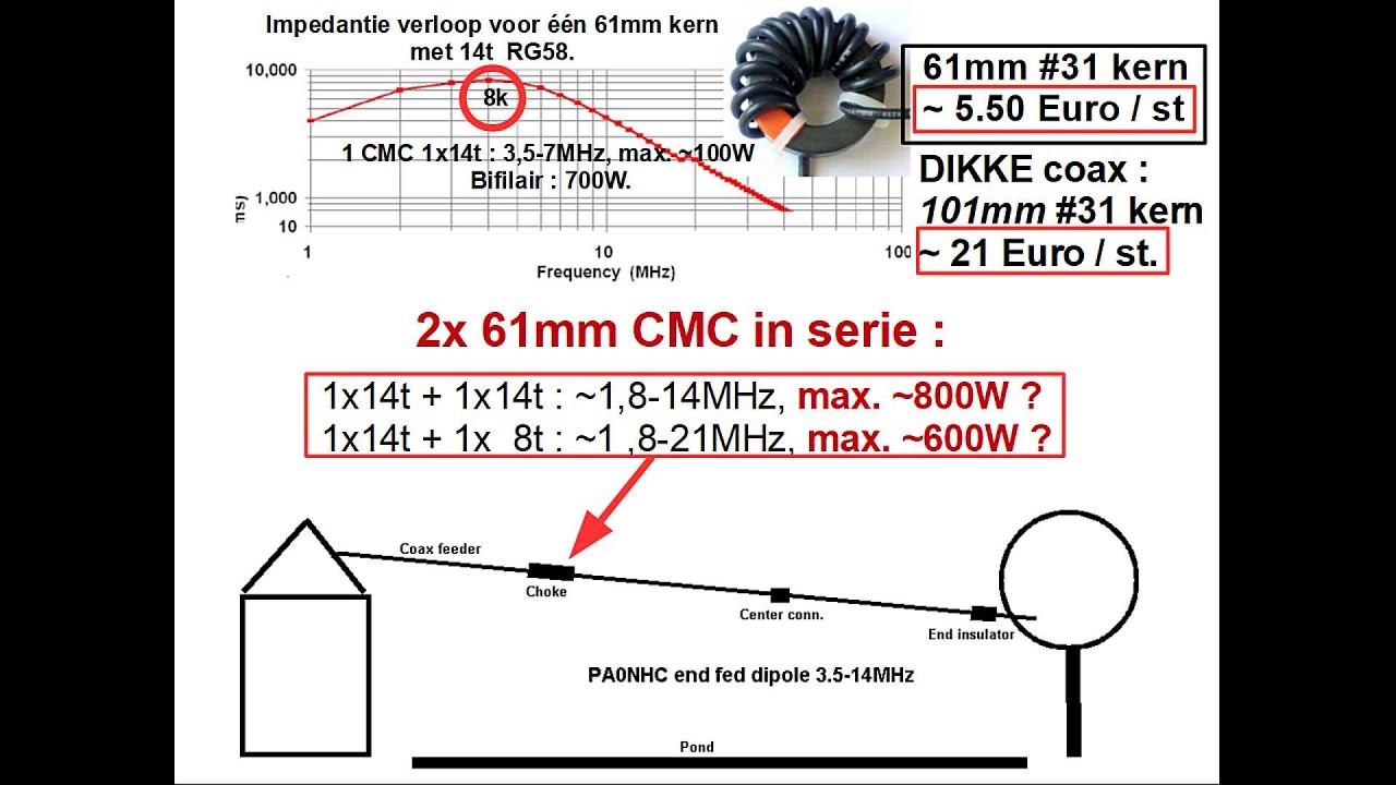Eind gevoede, **symmetrische** dipool antenne voor 160-20m. pa0nhc 20200521-36.