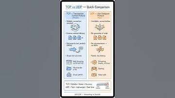 TCP vs UDP Explained in 60 Seconds | Networking Made Simple