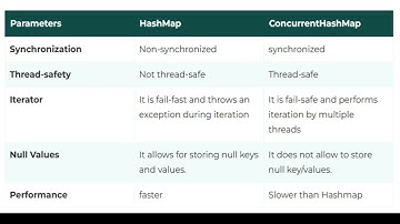 Comparisons of HashMap and ConcurrentHashMap in Java | Collection FAQ in Java 8 | Java Collection