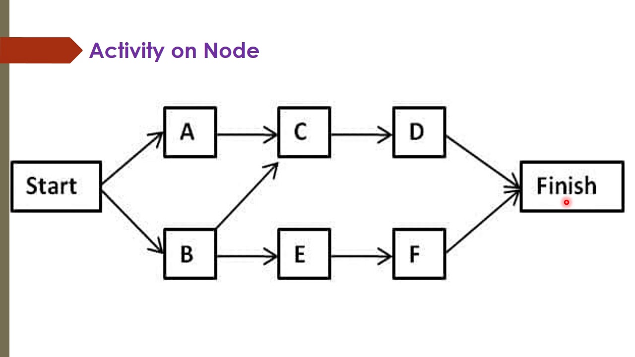 Activity on Node Diagram Network Diagram AON Project Management