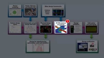 Keysight EEsof EDA RF and Microwave Design Flow