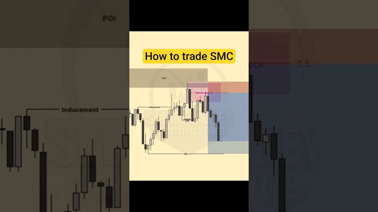 📈 A+ Setup Trading Price Action SMC/ICT
