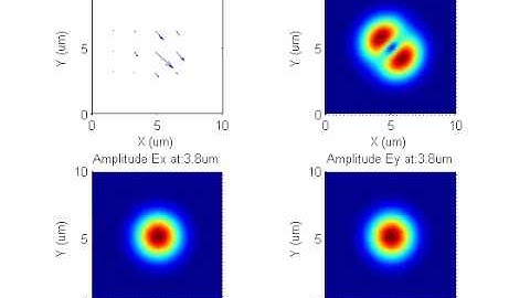 Polarization rotation in uniaxial medium simulated using a beam propagation method (FEAB)