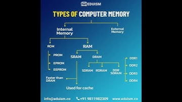Types of Computer Memory! #computermemory #learn #computer #computerscience  #researchtechniques