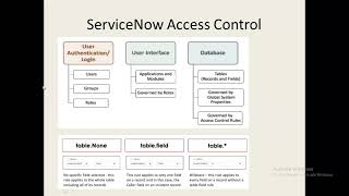 Information ServiceNow Learning Series Class 12 | Access Control | Importing Data | Transform Map #servicenow Update