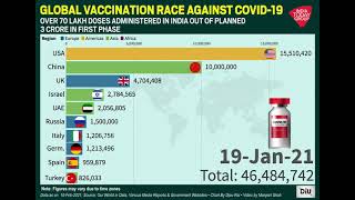 Coronavirus Update: Take A Look At An Update On The Global Vaccination Race Against COVID-19