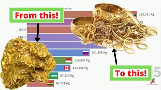 Top 10 Countries With Highest Gold Production