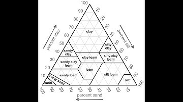 IrriMAXLive #1 training on calibration, soil texture, setting up and reading first stacked graph.