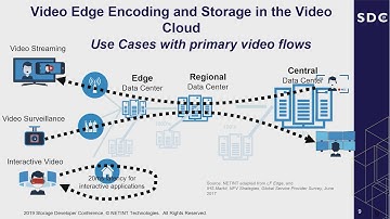 NVMe based Video and Storage Solutions for Edged based Computational Storage SDC 2019