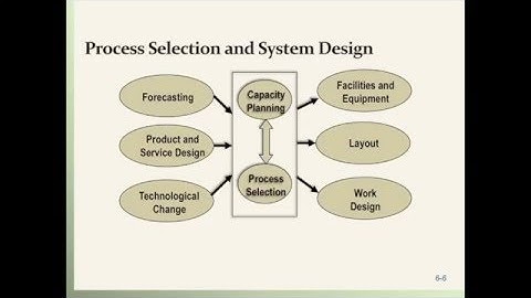 Chapter 6 Operations Management