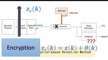 False Data Injection Attack Detection for Control Systems