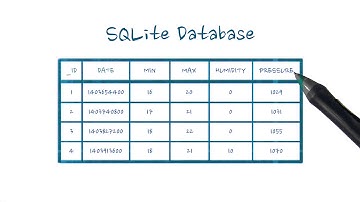 SQLite Databases - Quiz - Developing Android Apps