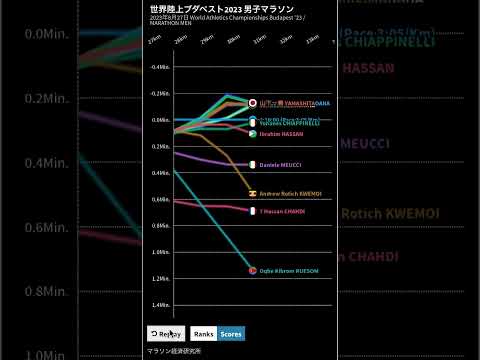 2023世界陸上ブダペスト 男子マラソン ペース変動グラフ #shorts