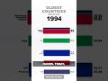 OLDEST COUNTRIES | 👵 Japan 52. The aging world. #Shorts