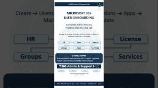 Microsoft 365 User Onboarding – Complete Admin Process | Step-by-Step M365 Admin Guide