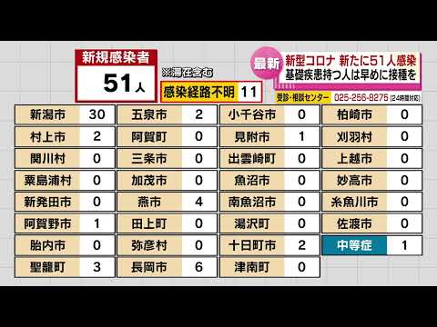 【新型コロナ】6/27 新潟県で51人感染確認　中等症1人