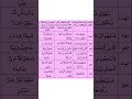 الاظهار في كلمه وكلمتين الاظهار في كلمه وكلمتين