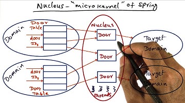 Nucleus  Microkernel  of Spring - Georgia Tech - Advanced Operating Systems