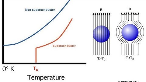 Lec-3| Type I & Type II Superconductors| Soft & Hard Superconductors| Difference between Type I & II