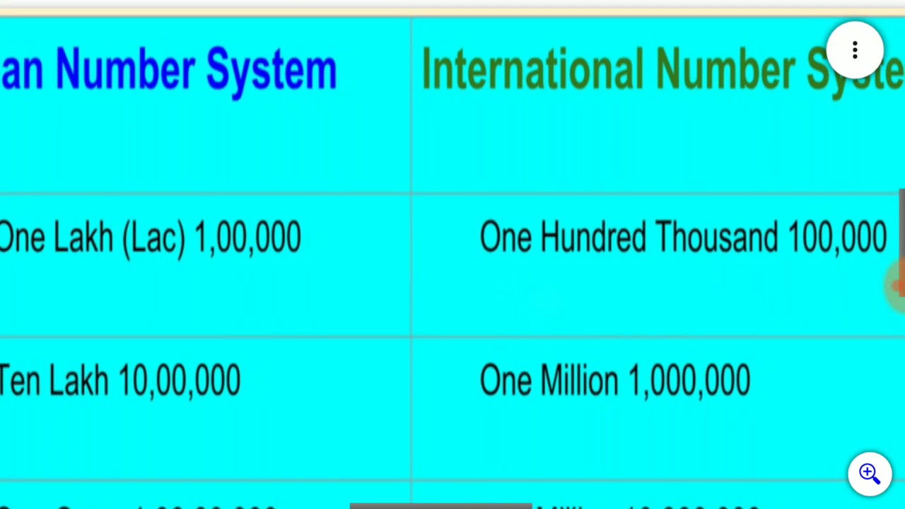 Ones Tens Hundreds Chart In Hindi