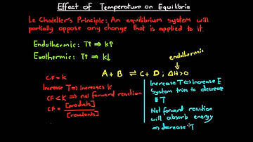 Effect of Temperature on Equilibria