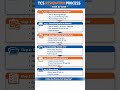 TCS Resignation Process – Step by Step Guide #corporate #trending #viral #tcs # resignation #fyp