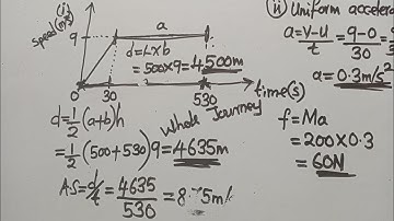 Physics || Speed Time Graph 📉 || Must Watch - Harrison J Zulu Tutor