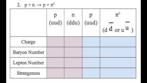 Particle Physics - Conservation Rules Example Problem