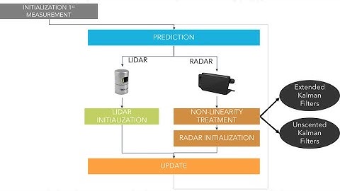 Fusion Sensor and Kalman Filters_Radar Sensor