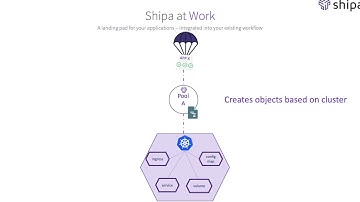 Deploying applications on Kubernetes with GitLab through Shipa