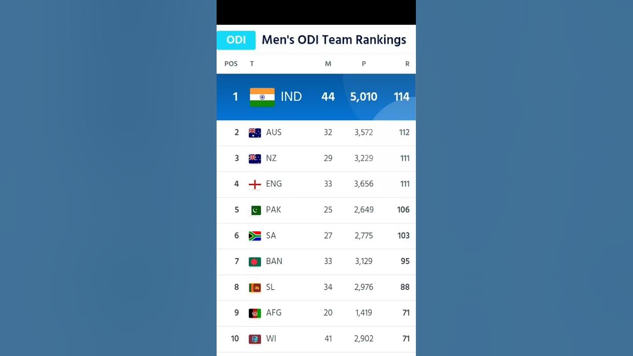 ODI TEAM RANKINGS POSITION OF INDIA ICC BCCI CRICKET MATCH
