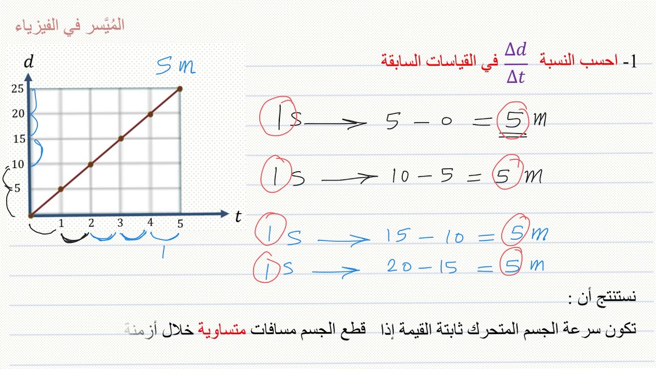 السرعة الخطية المنتظمة ( السرعة الثابتة )
