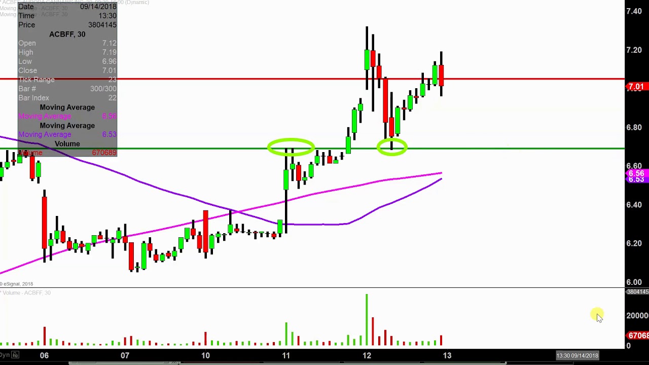 Acbff Stock Chart