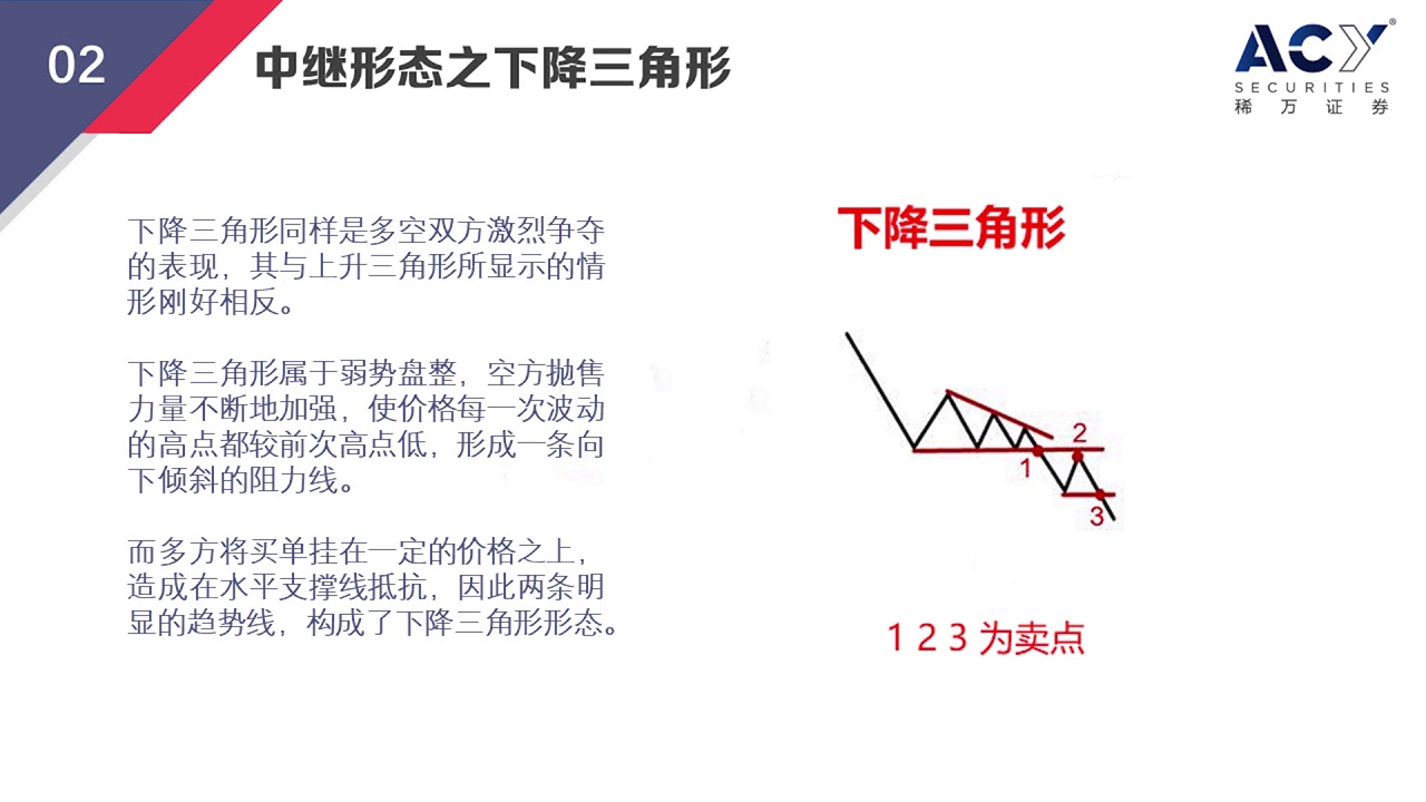 每天匯壹點：中繼形態之上升三角形與下降三角形