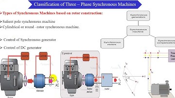 Introduction to Three – Phase Synchronous Machines