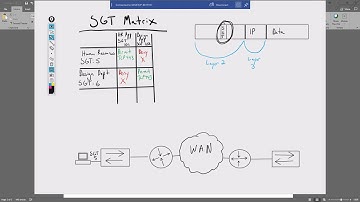 Trustsec: Digging into SGT Bindings, priority, and SXP