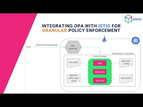Integrating OPA with Istio for Granular Policy Enforcement | OpenPolicyAgent | Demo | IMESH