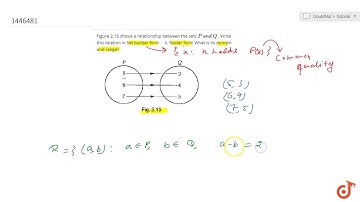 Figure 2.15 shows a relationship between the sets  ltmath gt  ltmrow gt  ltmi gtP lt/mi gt ltm