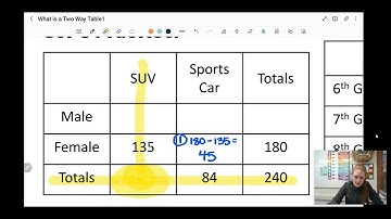 Intro to Two Way Tables Video Lesson