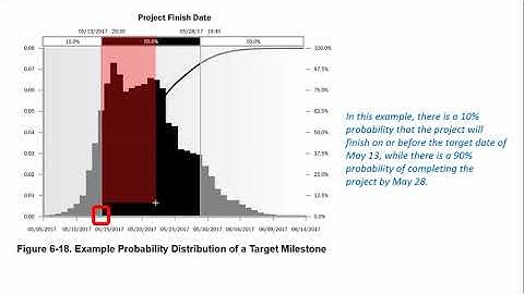 Simulation/Monte Carlos vs. What If - Focus for PMP Students