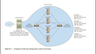MCSA Guide to Networking with Windows Server 2016, Exam 70-741 Lab Configuration Part 2 (ServerDM1)