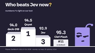Full We tested JevBench's top three against Jev on 3,080 bank messages News