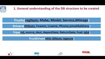 1Database creation, table creation, entity integrity, referential integrity, domain integrity MySQL