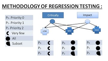 What is Methodology of Regression Testing in Software Testing (NCS-071)