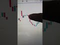 Best Candlestick Reversal Strategy for Beginners
