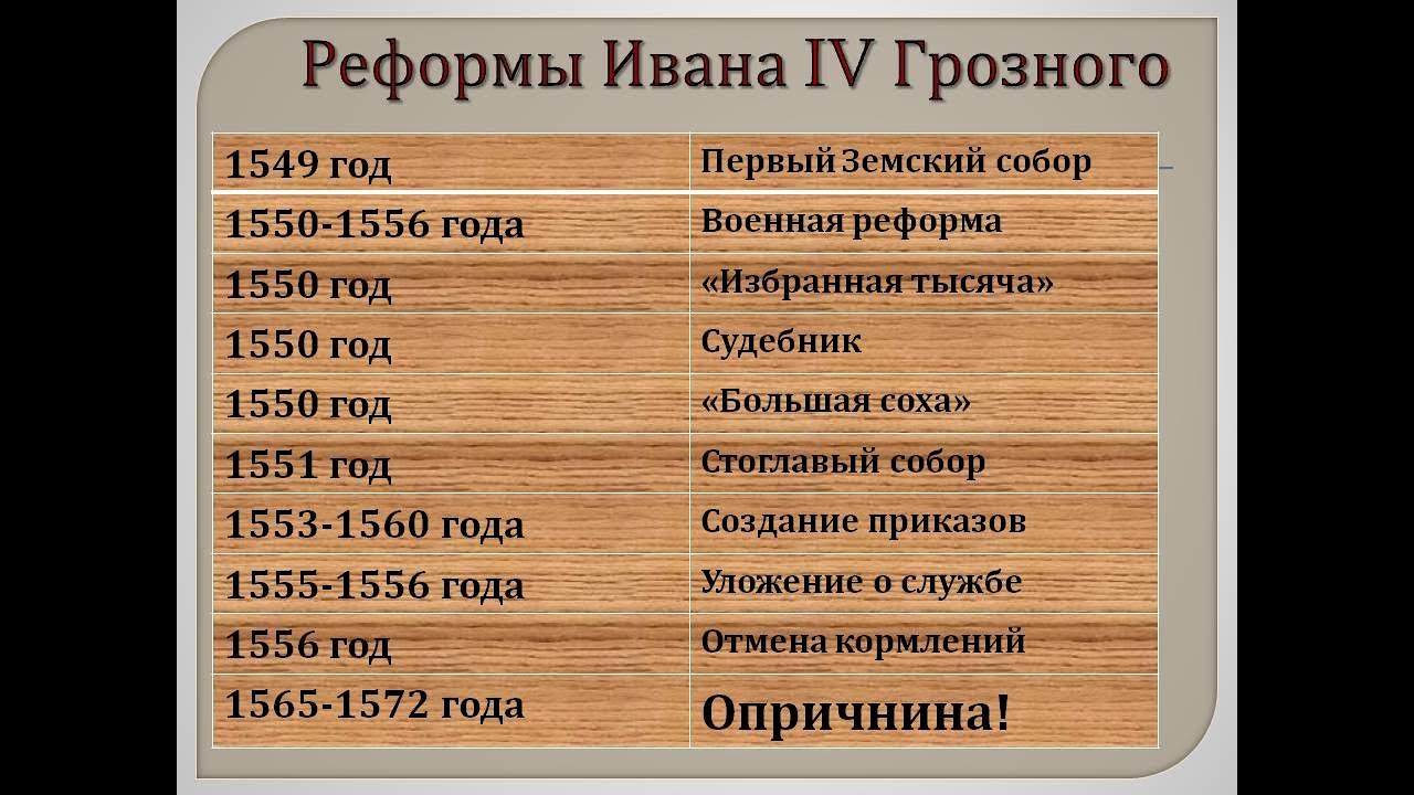 Правитель и годы правления содержание политики результат. Реформы Ивана 4 таблица. Реформы при правлении Ивана 4. Реформы Ивана 4 по годам. Реформы Ивана Грозного таблица.