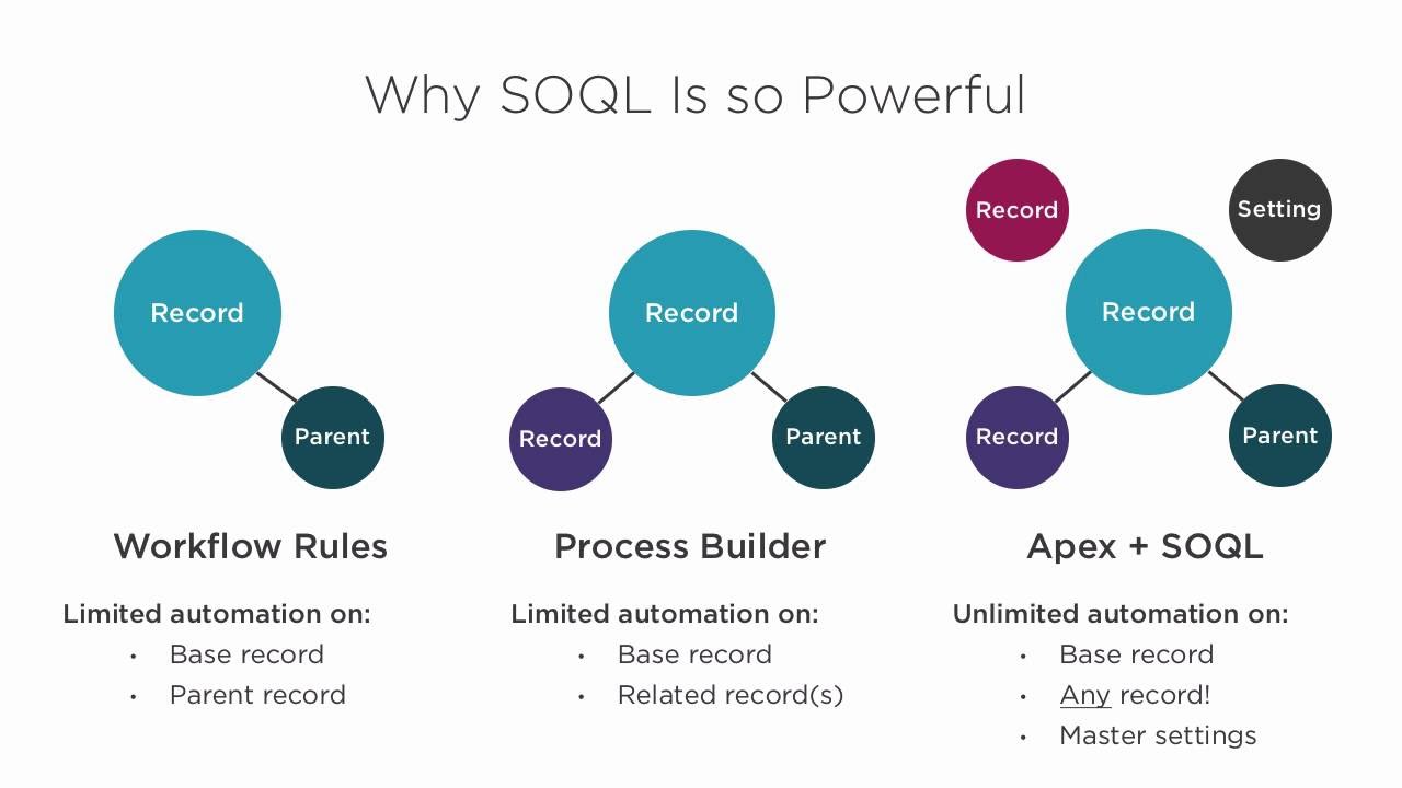 Different types of Exceptions in Salesforce - Apex Hours