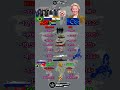 BRICS vs European Union 🇪🇺 Military Power Comparison 2026